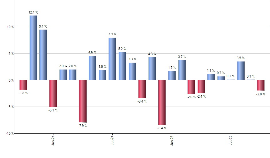EWZ monthly returns chart