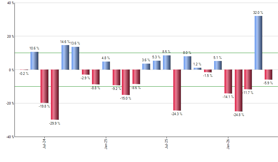 WYNN monthly returns chart