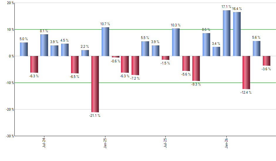 PSCE monthly returns chart
