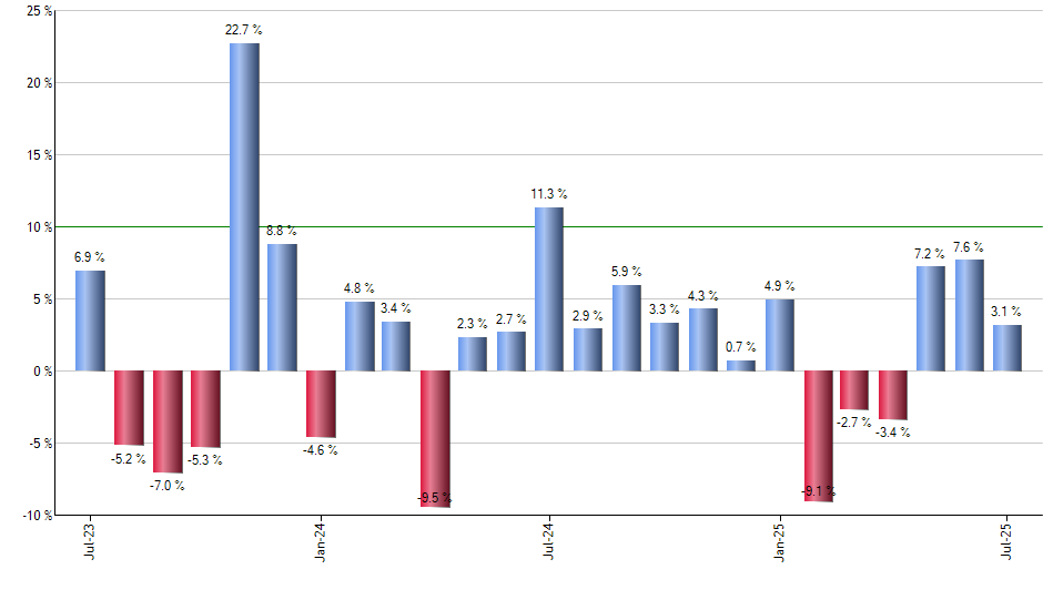 SMH monthly returns chart