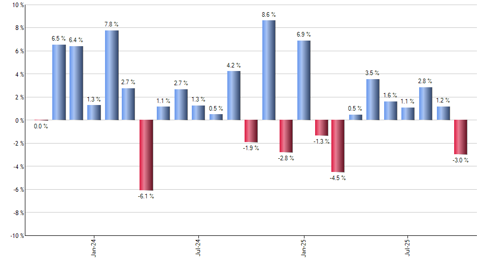 EDV monthly returns chart