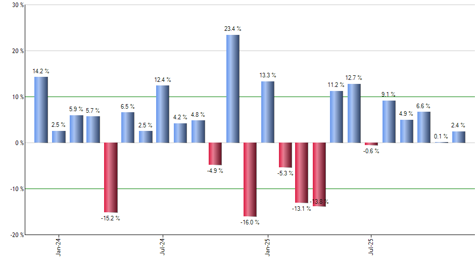 SWAN monthly returns chart