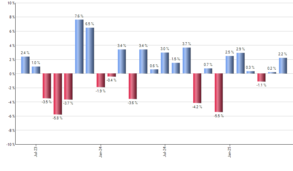 FXR monthly returns chart