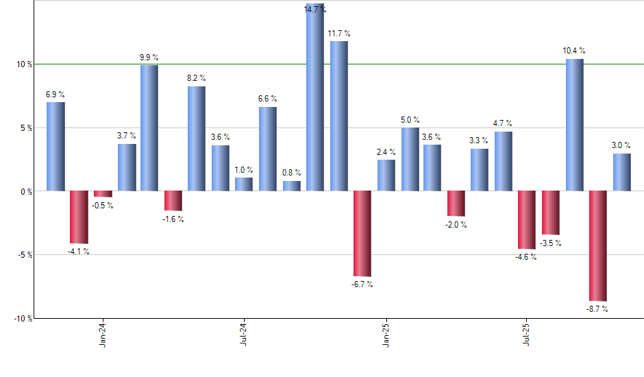 UIVM monthly returns chart