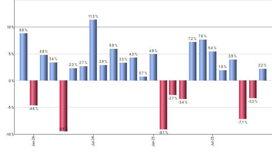FFLG monthly returns chart