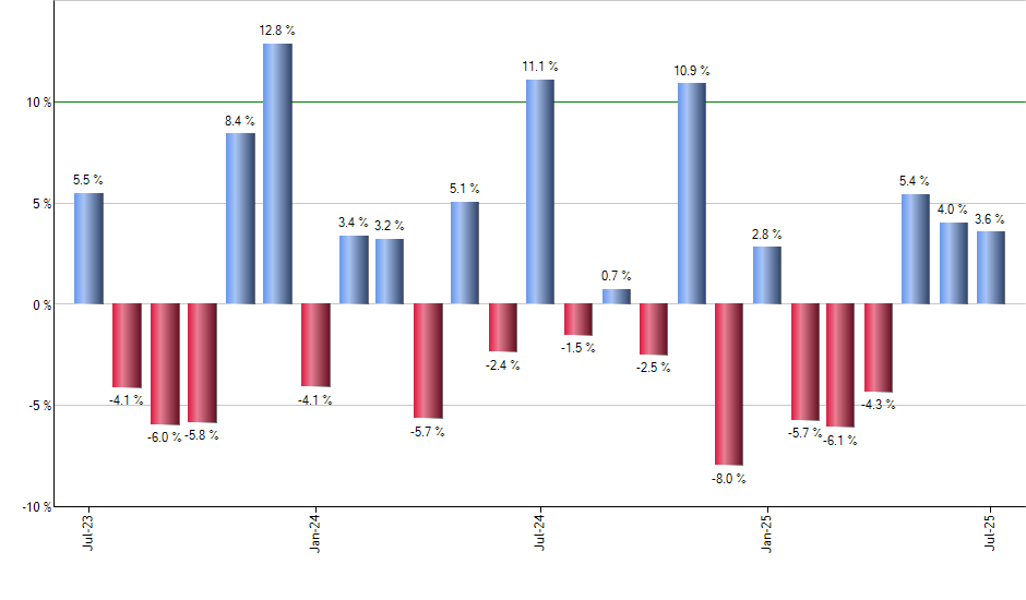 FIXD monthly returns chart