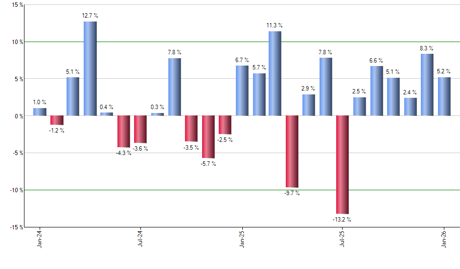 QTEC monthly returns chart