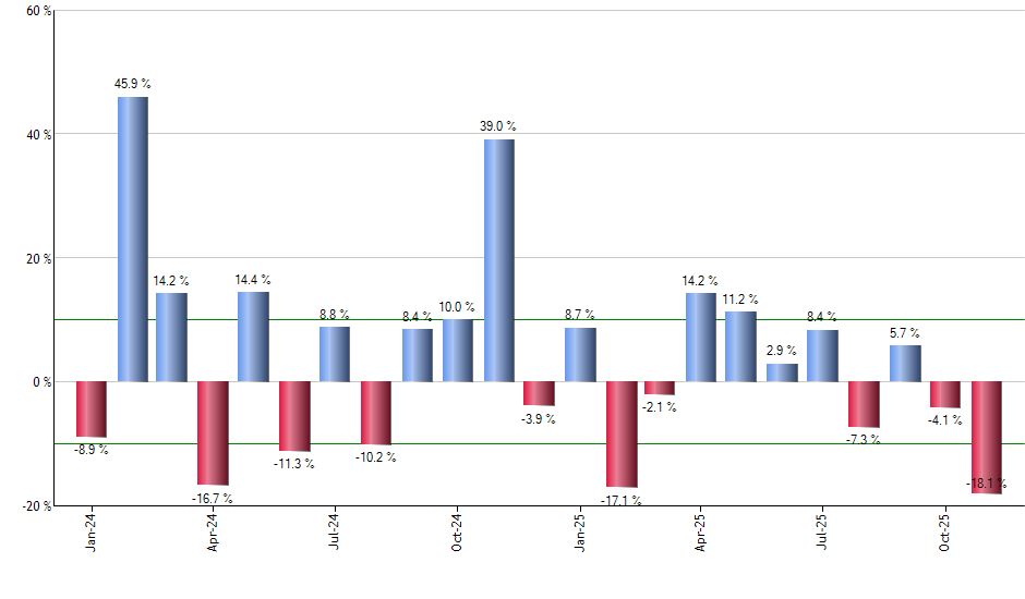 XAR monthly returns chart