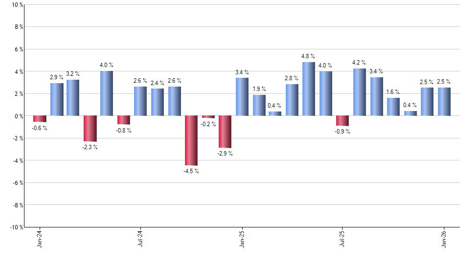 TLH monthly returns chart
