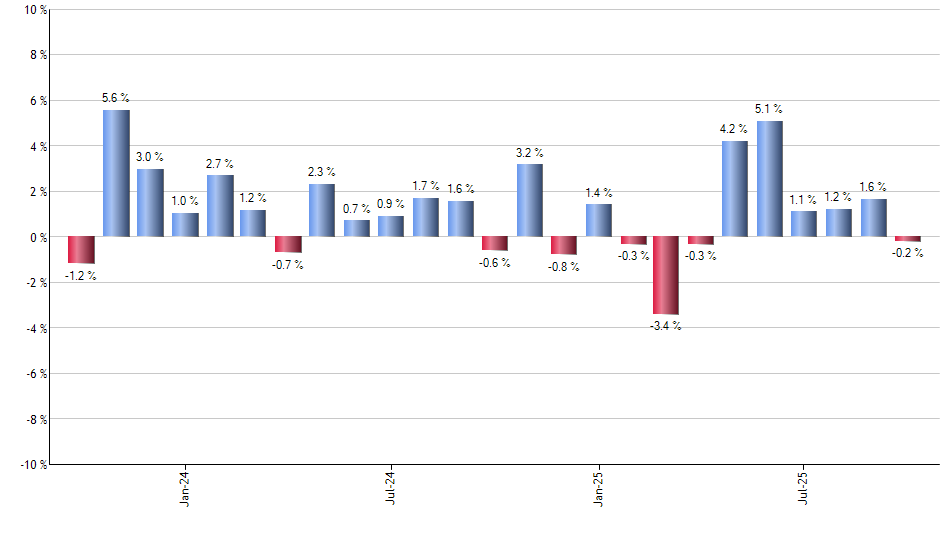 DISV monthly returns chart