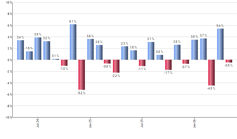 URNM monthly returns chart