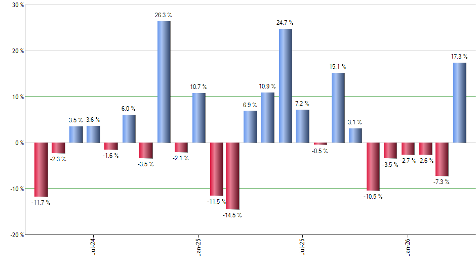 SRTY monthly returns chart