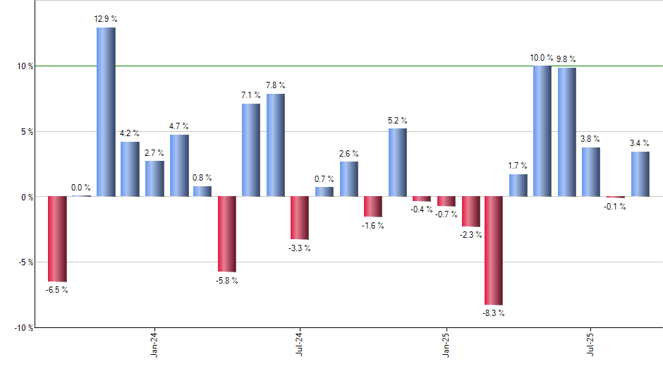 MAR monthly returns chart