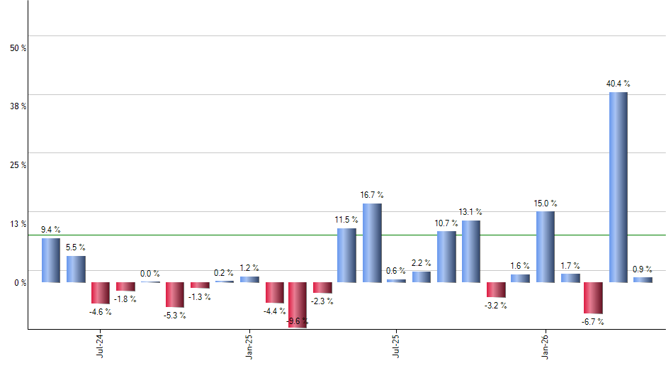ITA monthly returns chart