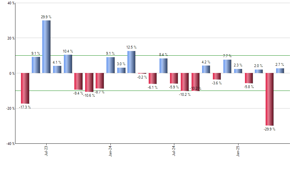 SDIV monthly returns chart