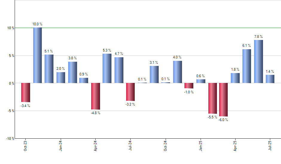 JJC monthly returns chart