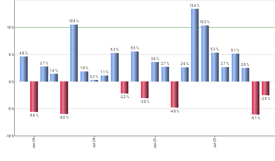 EWX monthly returns chart