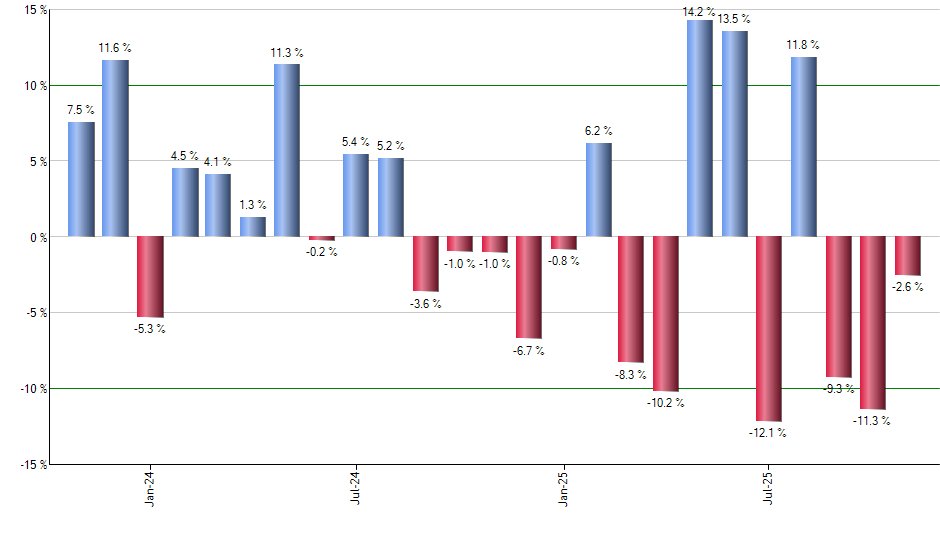 PVI monthly returns chart