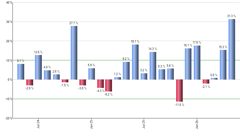 BWX monthly returns chart