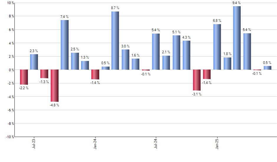 PUW monthly returns chart