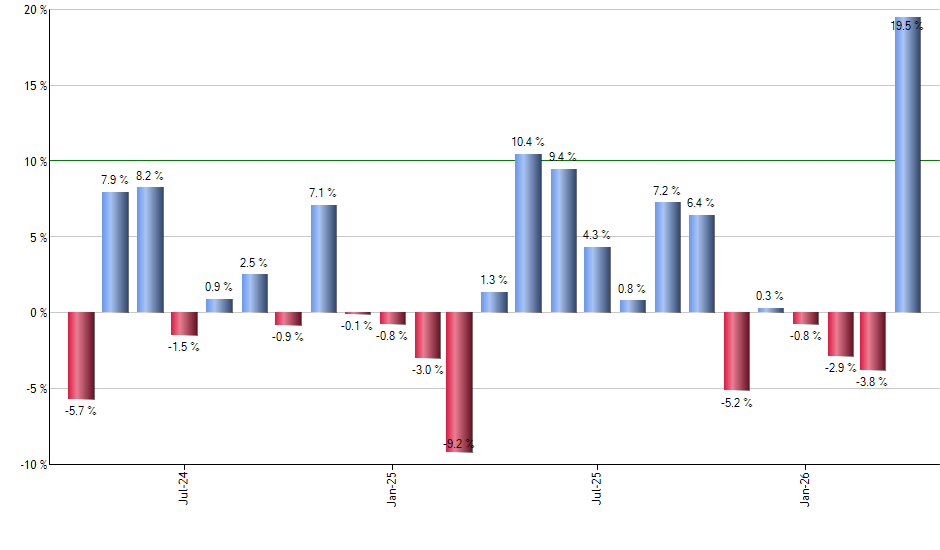 DLTR monthly returns chart