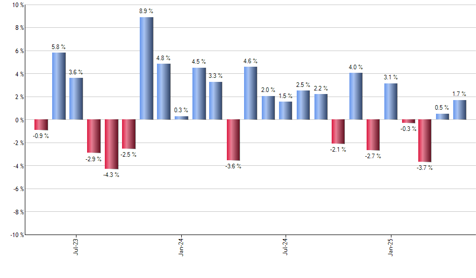 XBI monthly returns chart