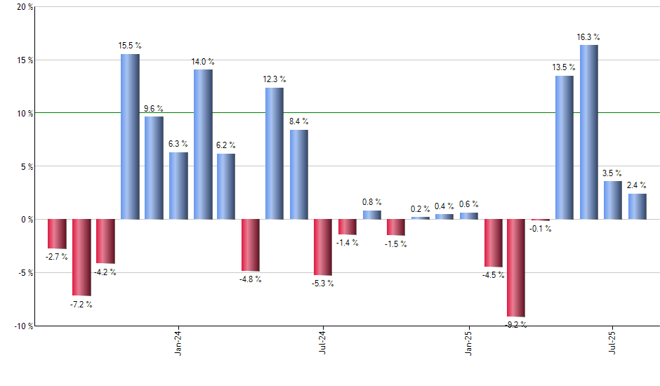FIXD monthly returns chart