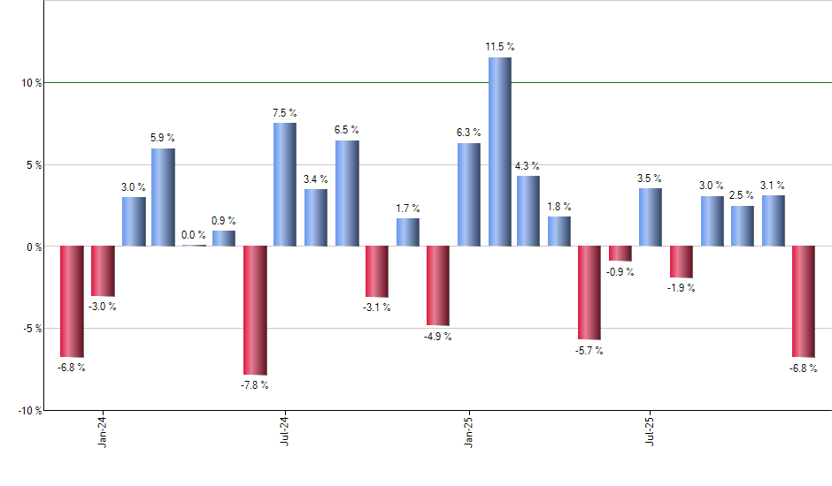 HEZU monthly returns chart