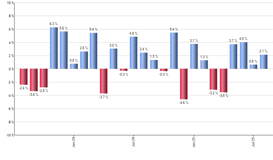 EWN monthly returns chart