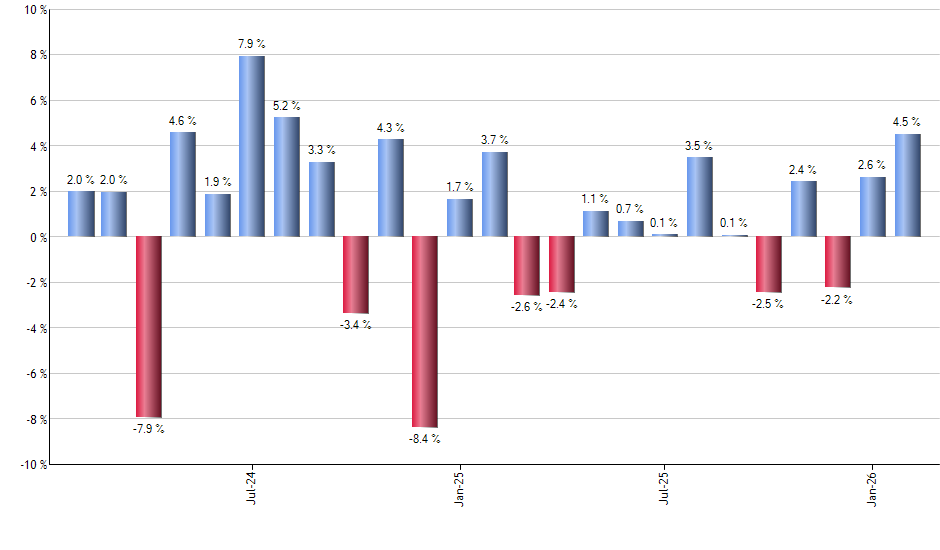 DTH monthly returns chart