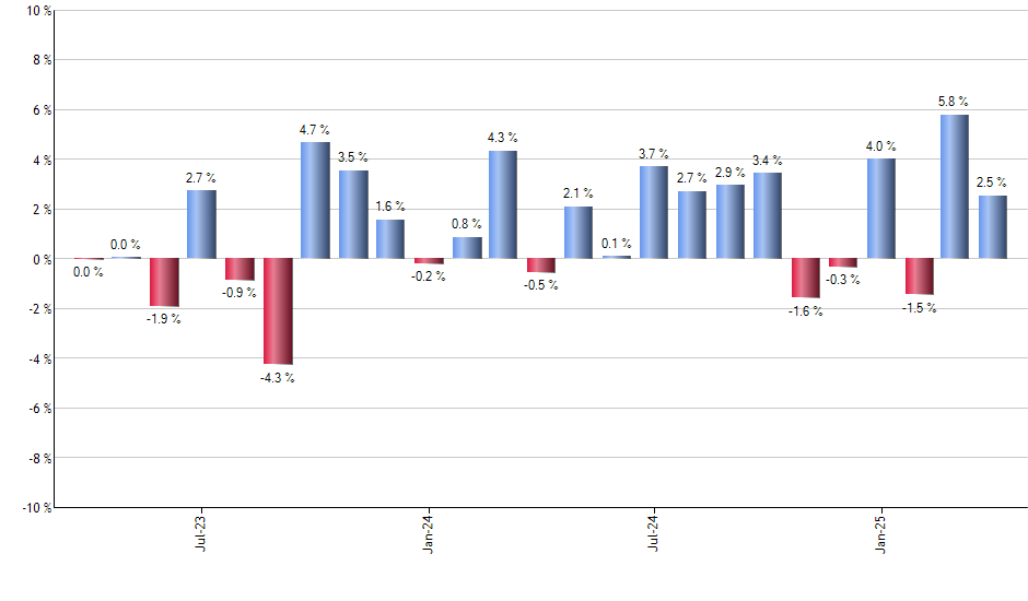 GO monthly returns chart