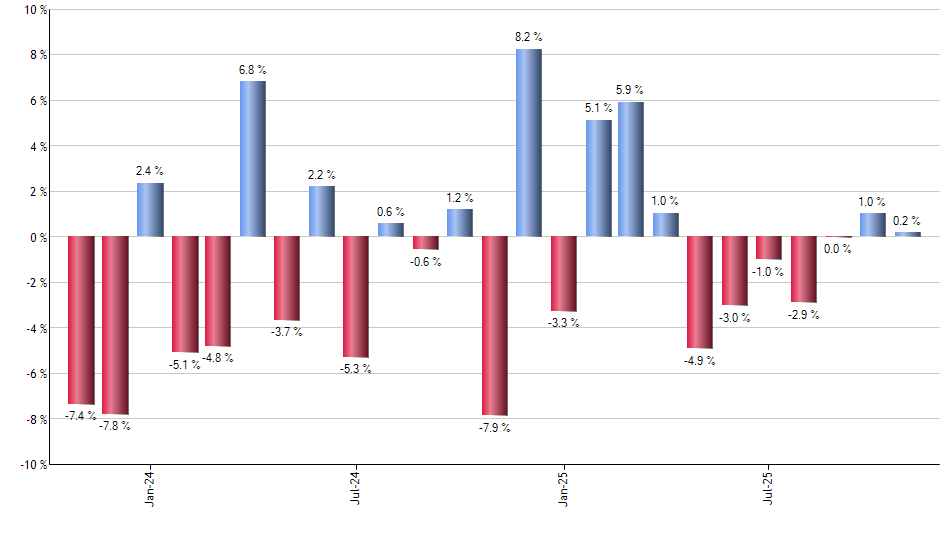 XUSP monthly returns chart