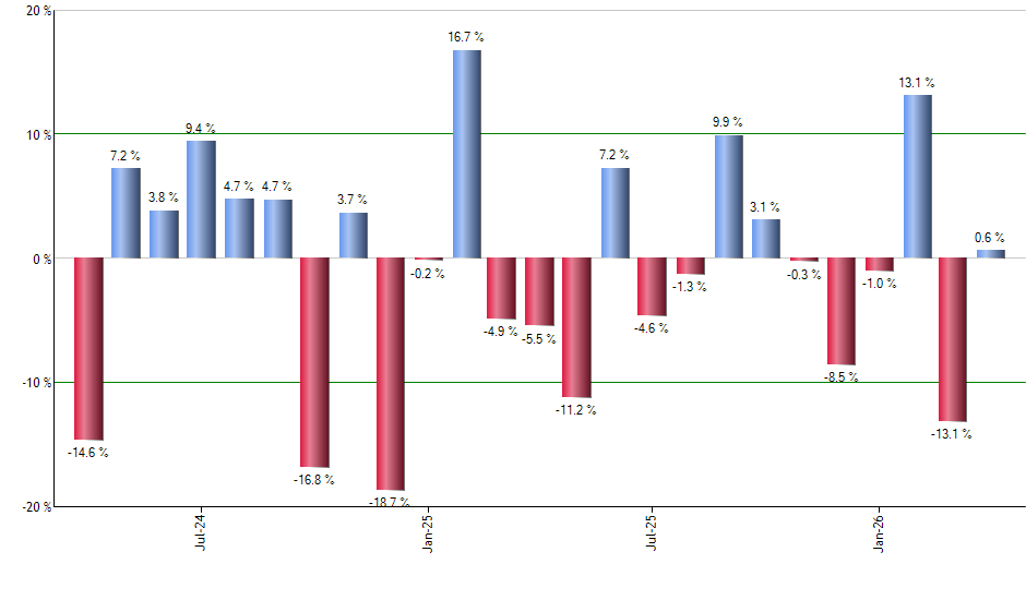 IOO monthly returns chart