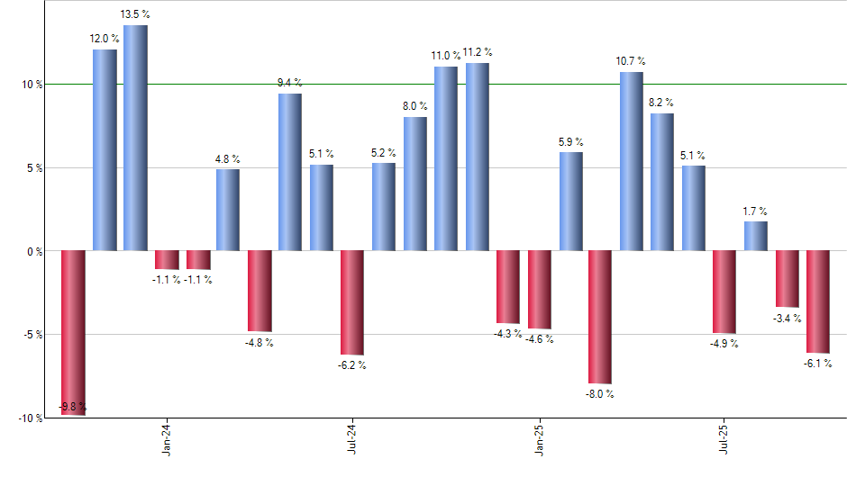 BJUN monthly returns chart