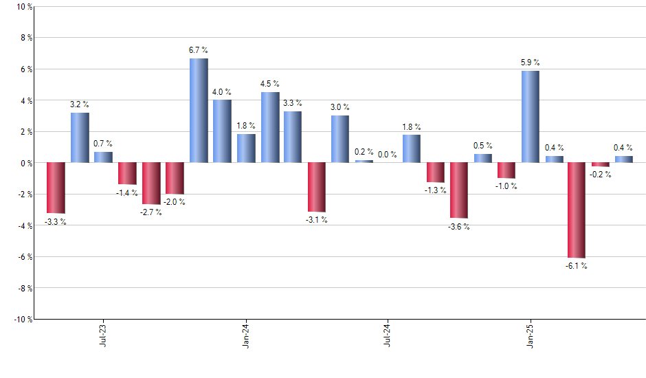 DFJ monthly returns chart