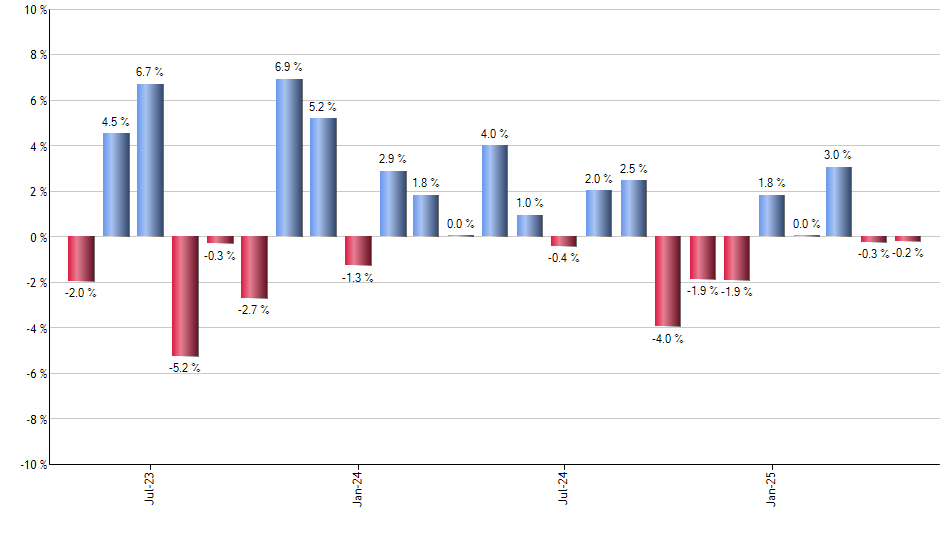 XBAP monthly returns chart