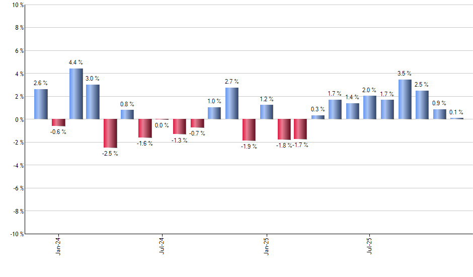 DFAT monthly returns chart