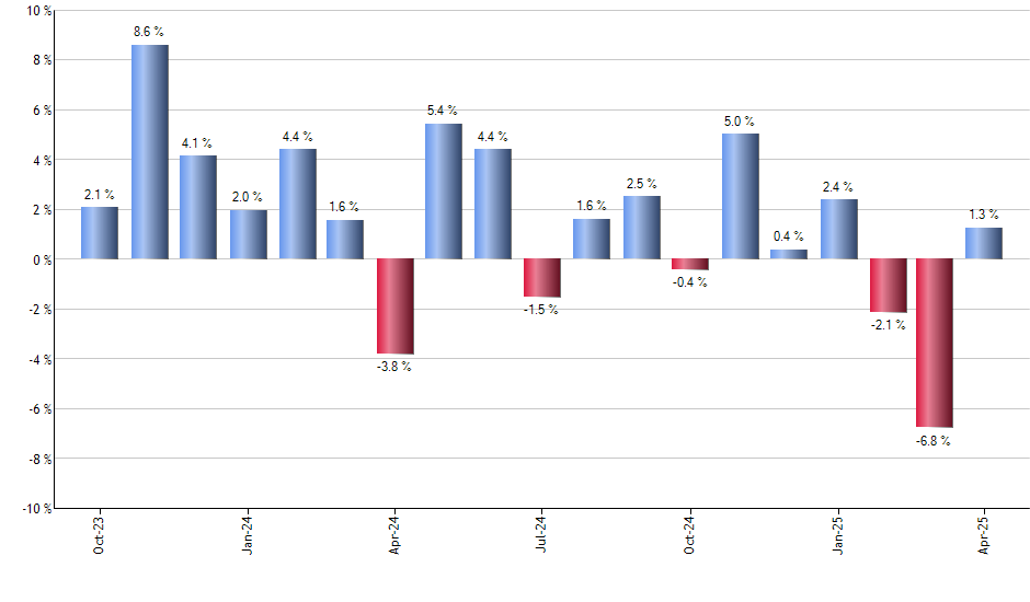 MDLZ monthly returns chart