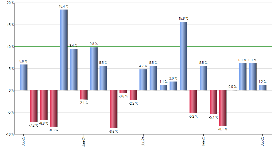 IVAL monthly returns chart