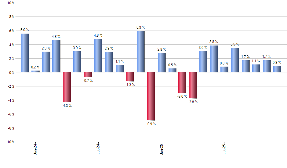 VFMV monthly returns chart