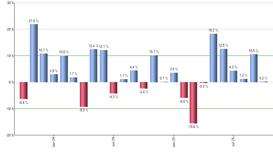 ARKG monthly returns chart