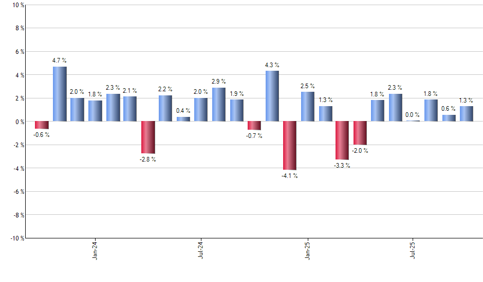 MET monthly returns chart