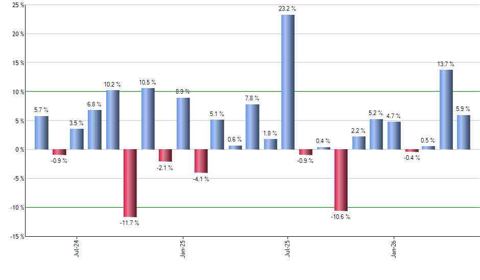 GE monthly returns chart