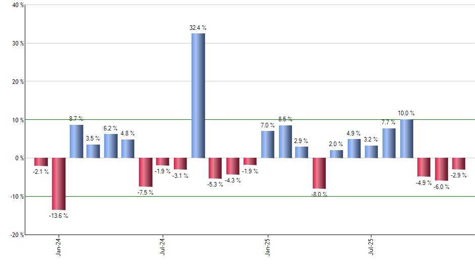 TOUS monthly returns chart