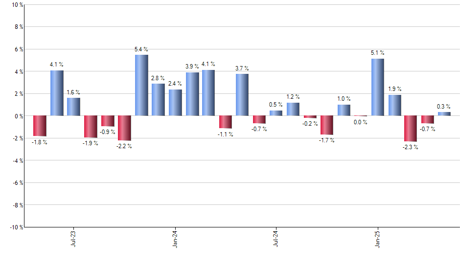 DSI monthly returns chart