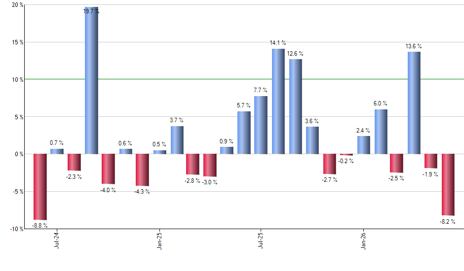 FYT monthly returns chart