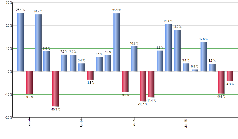 ETHE monthly returns chart