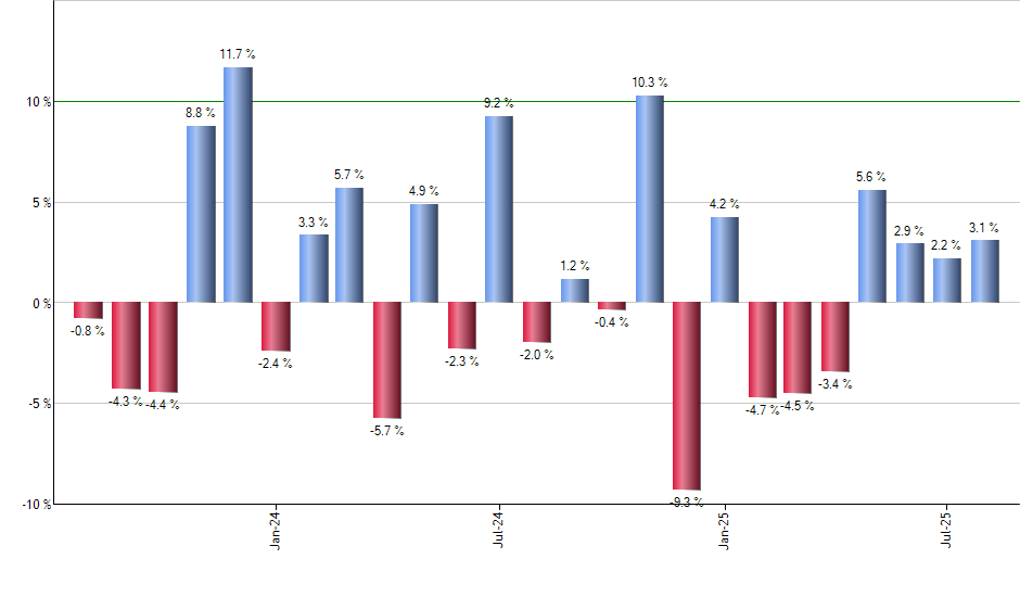 SLQD monthly returns chart