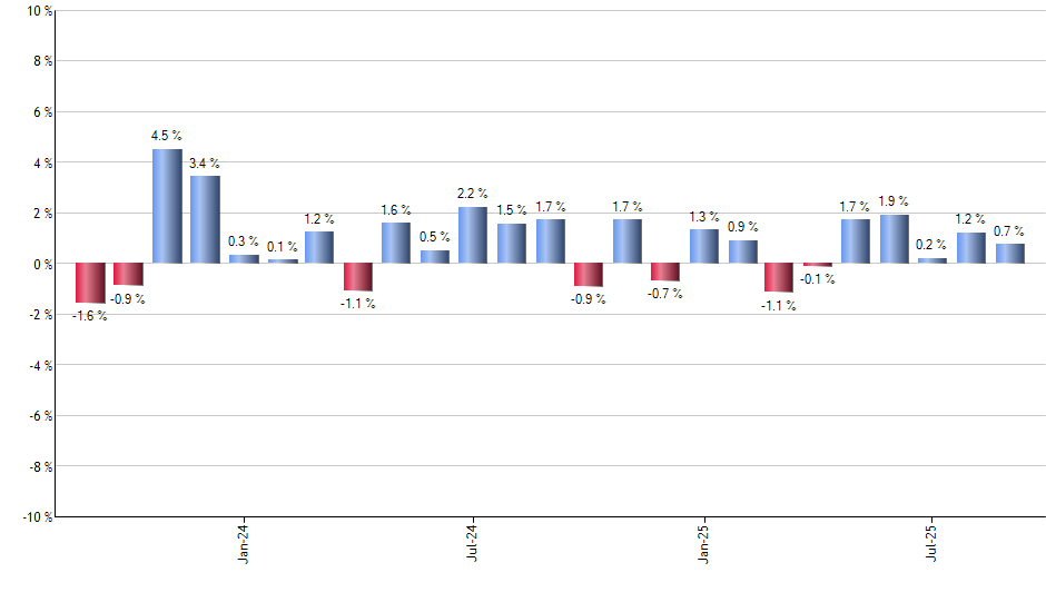 NDAQ monthly returns chart