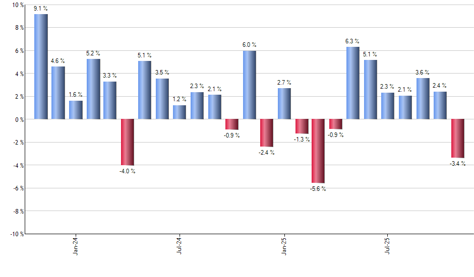 BSX monthly returns chart